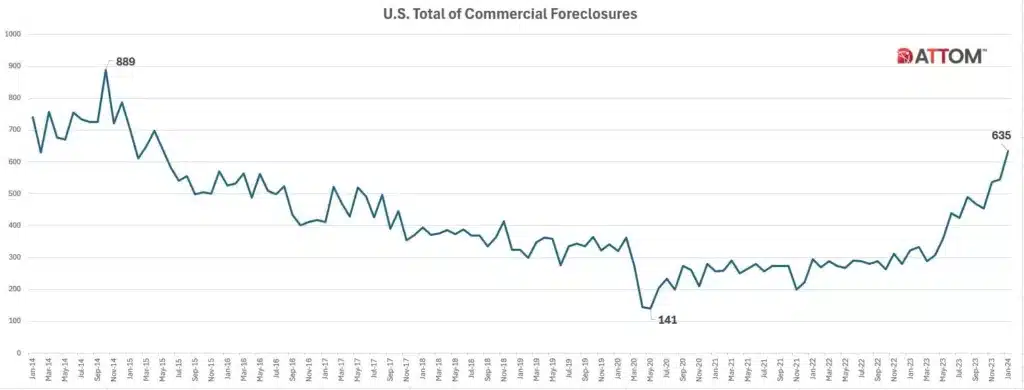 U.s. Commercial Foreclosures Historical Chart.jpg