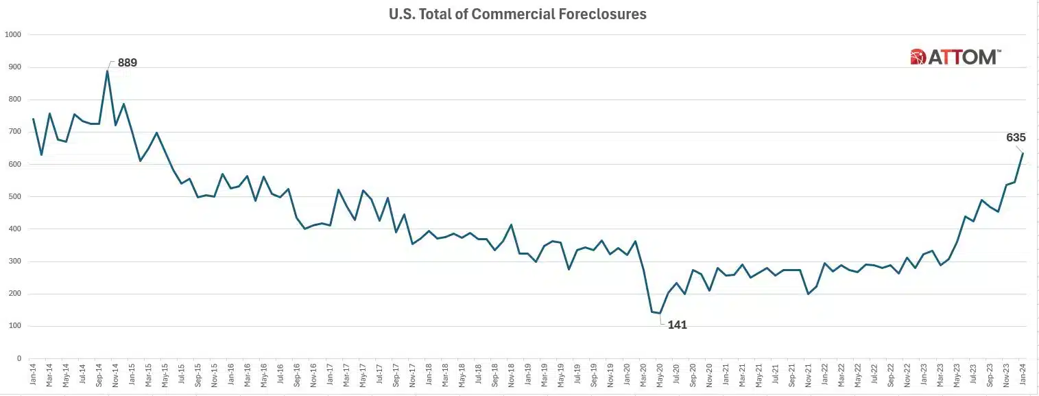 Analyzing the Surge in U.S. Commercial Foreclosures: What This Means ...